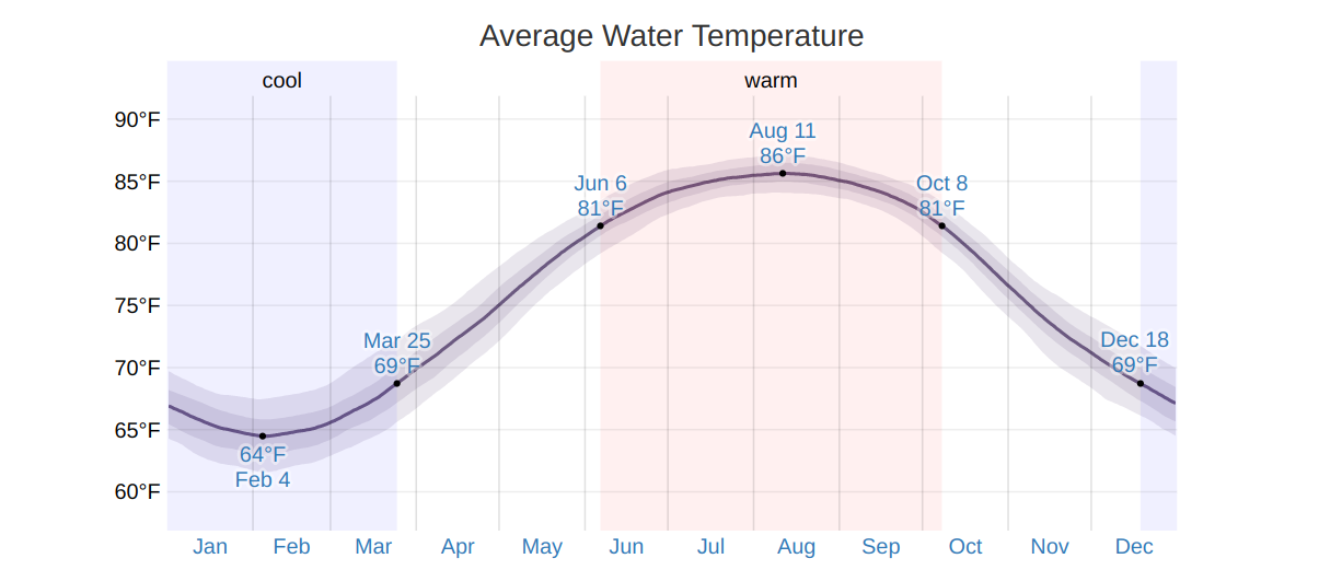 tampa bay annual water temperature